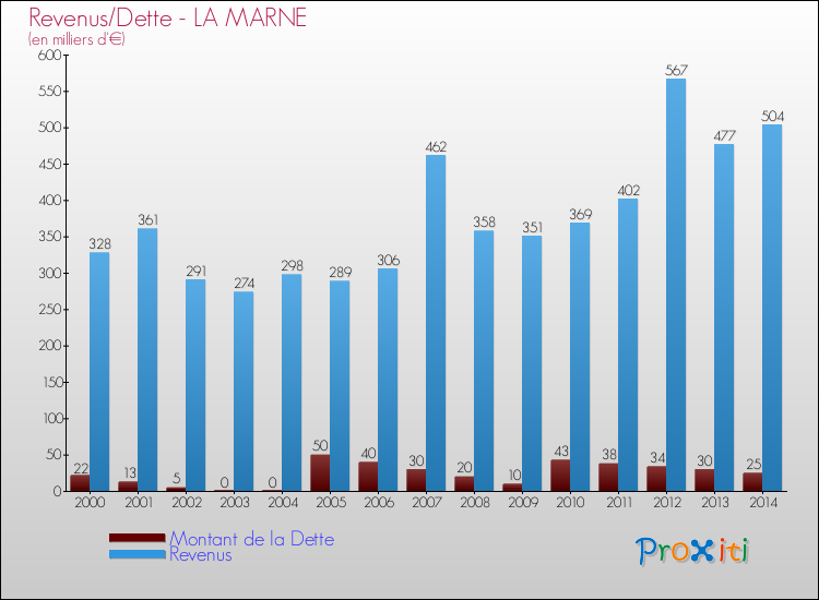 Evolution comparée de la dette et des revenus pour la commune de LA MARNE de 2000 à 2014 Comparaison de la dette et des revenus pour LA MARNE de 2000 à 2014