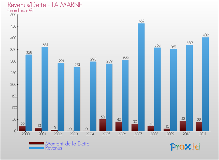 Evolution comparée de la dette et des revenus pour la commune de LA MARNE de 2000 à 2011 Comparaison de la dette et des revenus pour LA MARNE de 2000 à 2011