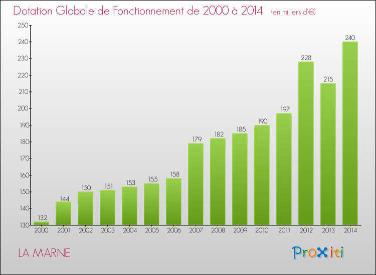 Evolution du montant de la Dotation Globale de Fonctionnement pour la commune de LA MARNE de 2000 à 2014 Evolution du montant de la Dotation Globale de Fonctionnement pour LA MARNE de 2000 à 2014