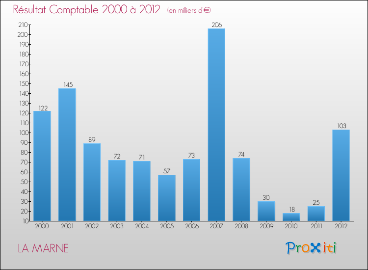 Evolution du résultat comptable pour la commune de LA MARNE de 2000 à 2012 Evolution du résultat comptable pour LA MARNE de 2000 à 2012