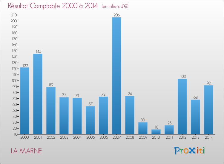 Evolution du résultat comptable pour la commune de LA MARNE de 2000 à 2014 Evolution du résultat comptable pour LA MARNE de 2000 à 2014