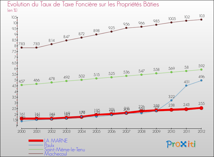 Evolution du taux de la taxe foncière sur le bati pour LA MARNE et les communes proches de 2000 à 2012 Comparaison des taux de taxe foncière sur le bati pour LA MARNE et les communes voisines de 2000 à 2012