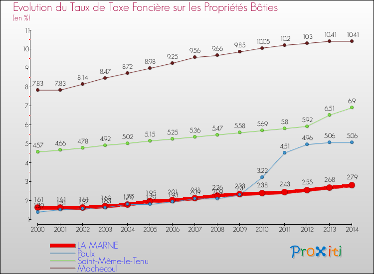 Evolution du taux de la taxe foncière sur le bati pour LA MARNE et les communes proches de 2000 à 2014 Comparaison des taux de taxe foncière sur le bati pour LA MARNE et les communes voisines de 2000 à 2014