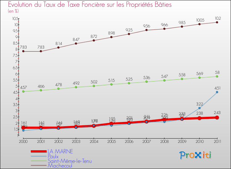 Evolution du taux de la taxe foncière sur le bati pour LA MARNE et les communes proches Comparaison des taux de taxe foncière sur le bati pour LA MARNE et les communes voisines