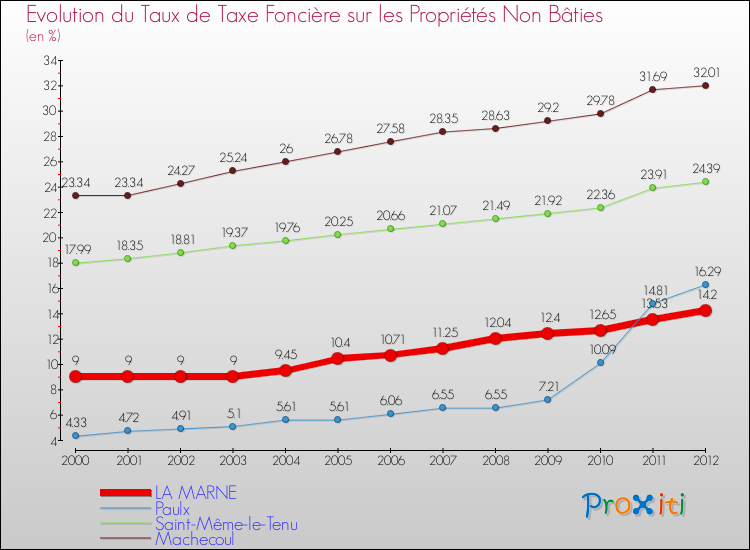 Evolution du taux de la taxe foncière sur les immeubles et terrains non batis pour LA MARNE et les communes proches de 2000 à 2012 Comparaison des taux de la taxe foncière sur les immeubles et terrains non batis pour LA MARNE et les communes voisines de 2000 à 2012