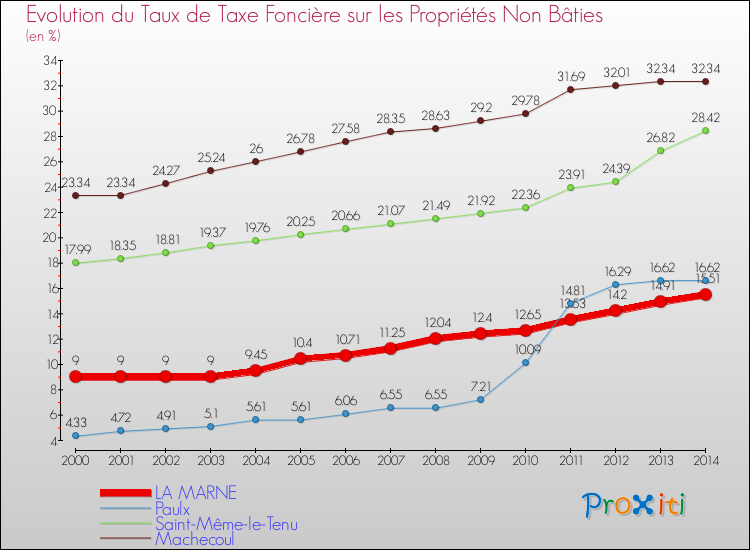 Evolution du taux de la taxe foncière sur les immeubles et terrains non batis pour LA MARNE et les communes proches de 2000 à 2014 Comparaison des taux de la taxe foncière sur les immeubles et terrains non batis pour LA MARNE et les communes voisines de 2000 à 2014