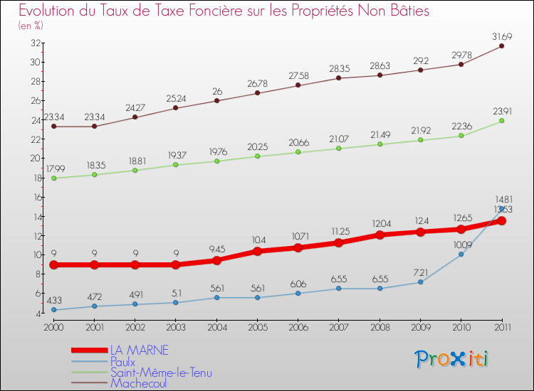 Evolution du taux de la taxe foncière sur les immeubles et terrains non batis pour LA MARNE et les communes proches Comparaison des taux de la taxe foncière sur les immeubles et terrains non batis pour LA MARNE et les communes voisines
