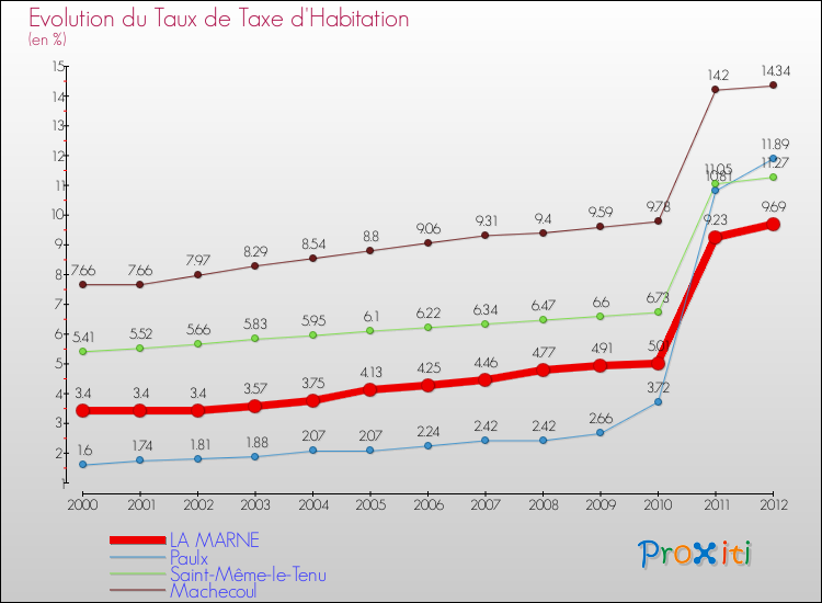 Evolution du taux de la taxe d'habitation pour LA MARNE et les communes proches Comparaison des taux de la taxe d'habitation pour LA MARNE et les communes voisines