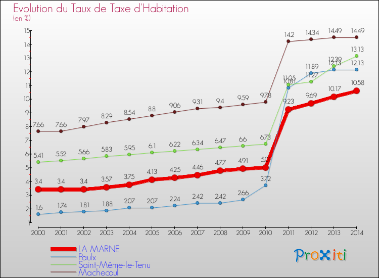 Evolution du taux de la taxe d'habitation pour LA MARNE et les communes proches de 2000 à 2014 Comparaison des taux de la taxe d'habitation pour LA MARNE et les communes voisines de 2000 à 2014