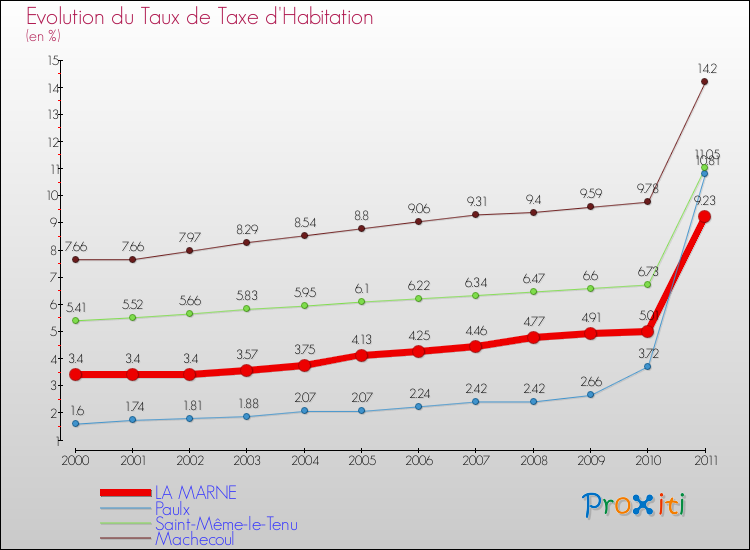 Evolution du taux de la taxe d'habitation pour LA MARNE et les communes proches Comparaison des taux de la taxe d'habitation pour LA MARNE et les communes voisines