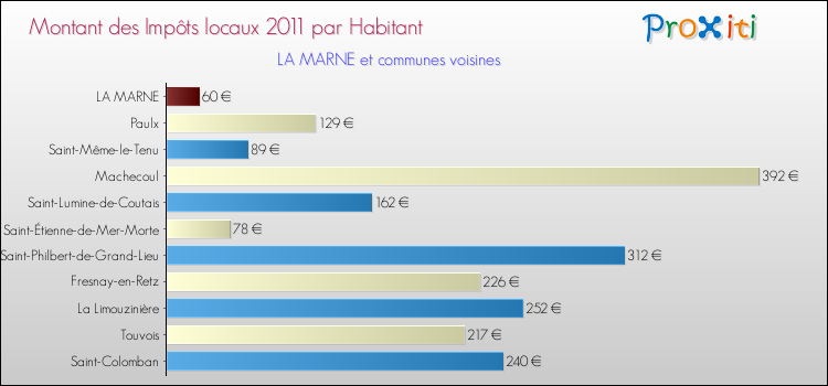 Montant des impôts locaux par Habitant pour LA MARNE et les communes proches Comparaison des impôts locaux par habitant pour LA MARNE et les communes voisines