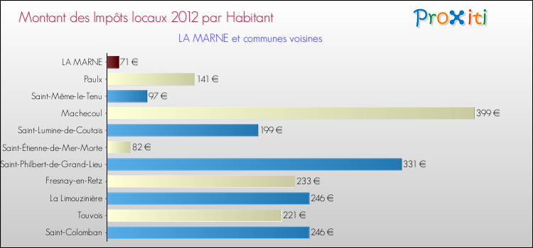 Montant des impôts locaux par Habitant pour LA MARNE et les communes proches Comparaison des impôts locaux par habitant pour LA MARNE et les communes voisines