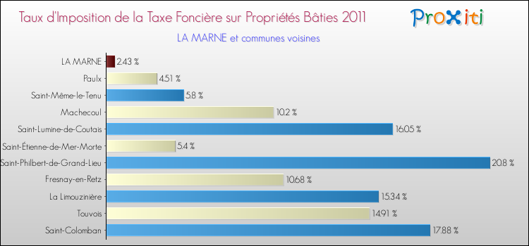 Taux d'imposition de la taxe foncière sur le bati 2011 pour LA MARNE et les communes proches Comparaison des taux d'imposition de la taxe foncière sur le bati 2011 pour LA MARNE et les communes voisines