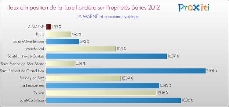 Taux d'imposition de la taxe foncière sur le bati 2012 pour LA MARNE et les communes proches Comparaison des taux d'imposition de la taxe foncière sur le bati 2012 pour LA MARNE et les communes voisines