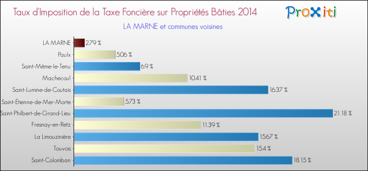 Taux d'imposition de la taxe foncière sur le bati 2014 pour LA MARNE et les communes proches Comparaison des taux d'imposition de la taxe foncière sur le bati 2014 pour LA MARNE et les communes voisines