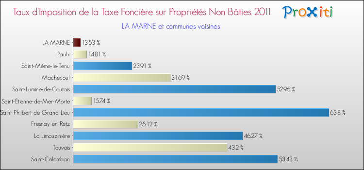 Taux d'imposition de la taxe foncière sur les immeubles et terrains non batis 2011 pour LA MARNE et les communes proches Comparaison des taux d'imposition de la taxe foncière sur les immeubles et terrains non batis 2011 pour LA MARNE et les communes voisines