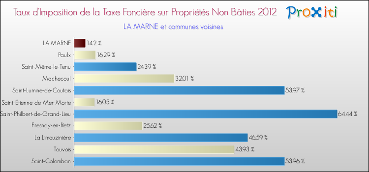 Taux d'imposition de la taxe foncière sur les immeubles et terrains non batis 2012 pour LA MARNE et les communes proches Comparaison des taux d'imposition de la taxe foncière sur les immeubles et terrains non batis 2012 pour LA MARNE et les communes voisines