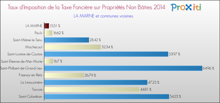 Taux d'imposition de la taxe foncière sur les immeubles et terrains non batis 2014 pour LA MARNE et les communes proches Comparaison des taux d'imposition de la taxe foncière sur les immeubles et terrains non batis 2014 pour LA MARNE et les communes voisines