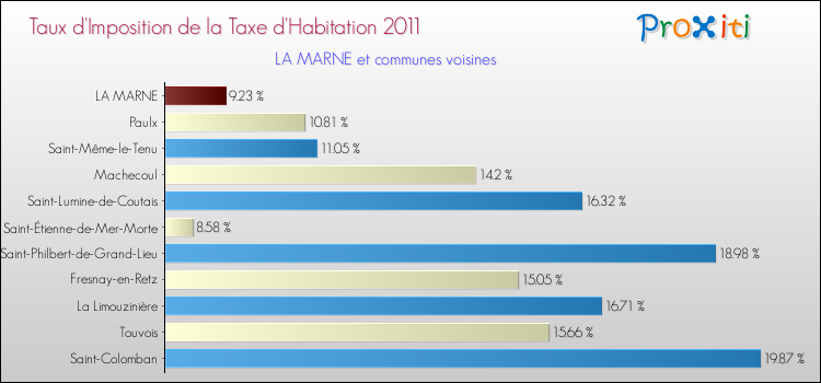 Taux d'imposition de la taxe d'habitation 2011 pour LA MARNE et les communes proches Comparaison des taux d'imposition de la taxe d'habitation 2011 pour LA MARNE et les communes voisines