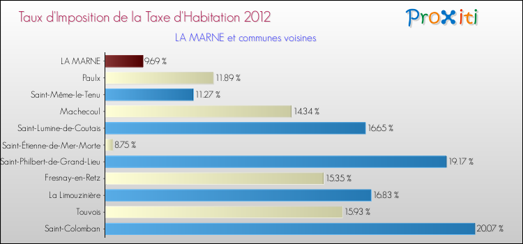 Taux d'imposition de la taxe d'habitation 2012 pour LA MARNE et les communes proches Comparaison des taux d'imposition de la taxe d'habitation 2012 pour LA MARNE et les communes voisines