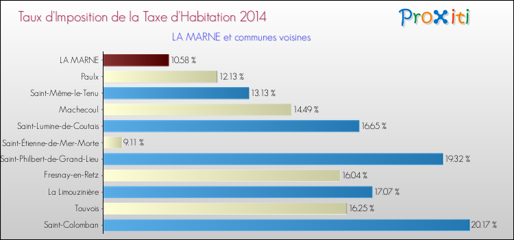 Taux d'imposition de la taxe d'habitation 2014 pour LA MARNE et les communes proches Comparaison des taux d'imposition de la taxe d'habitation 2014 pour LA MARNE et les communes voisines