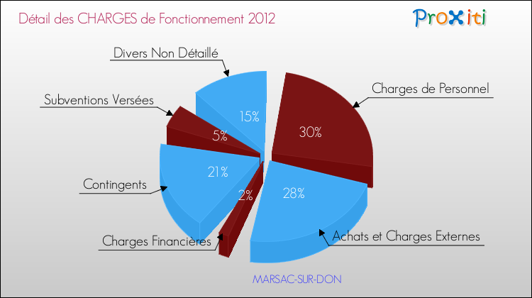 Décomposition des Charges de Fonctionnement 2012 de la commune de MARSAC-SUR-DON Charges de Fonctionnement 2012 pour la commune de MARSAC-SUR-DON