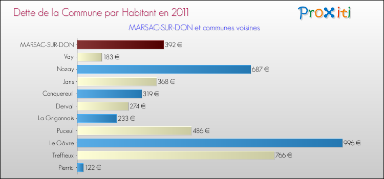 Dette par habitant de la commune en 2011 pour MARSAC-SUR-DON et les communes proches Comparaison de la dette par habitant de la commune en 2011 pour MARSAC-SUR-DON et les communes voisines