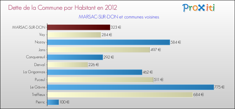 Dette par habitant de la commune en 2012 pour MARSAC-SUR-DON et les communes proches Comparaison de la dette par habitant de la commune en 2012 pour MARSAC-SUR-DON et les communes voisines