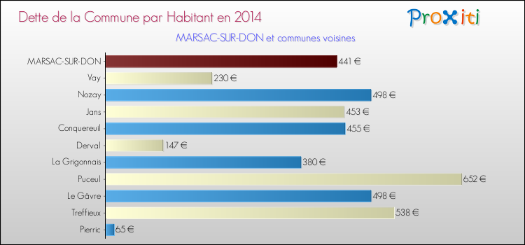 Dette par habitant de la commune en 2014 pour MARSAC-SUR-DON et les communes proches Comparaison de la dette par habitant de la commune en 2014 pour MARSAC-SUR-DON et les communes voisines