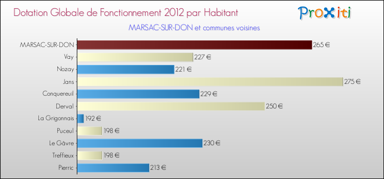 Montant des dotations globales de fonctionnement DGF par Habitant pour MARSAC-SUR-DON et les communes proches Comparaison des des dotations globales de fonctionnement DGF par habitant pour MARSAC-SUR-DON et les communes voisines