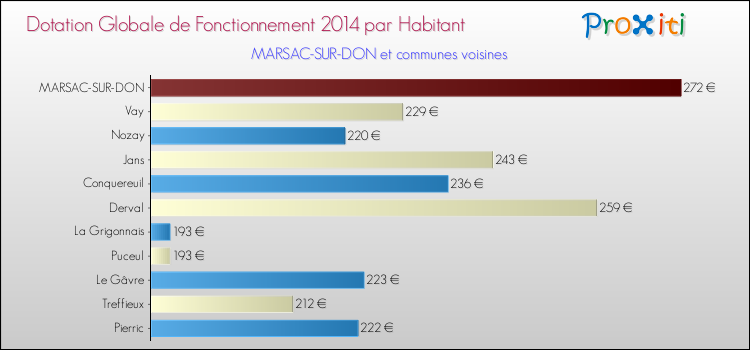 Montant des dotations globales de fonctionnement DGF par Habitant pour MARSAC-SUR-DON et les communes proches en 2014. Comparaison des des dotations globales de fonctionnement DGF par habitant pour MARSAC-SUR-DON et les communes voisines en 2014.