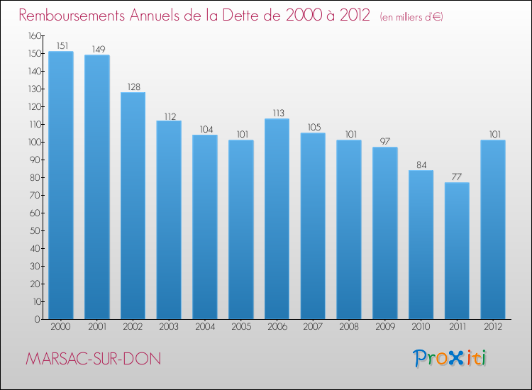 Evolution de l'annuité de la dette pour la commune de MARSAC-SUR-DON de 2000 à 2012 Annuités de la dette pour MARSAC-SUR-DON de 2000 à 2012