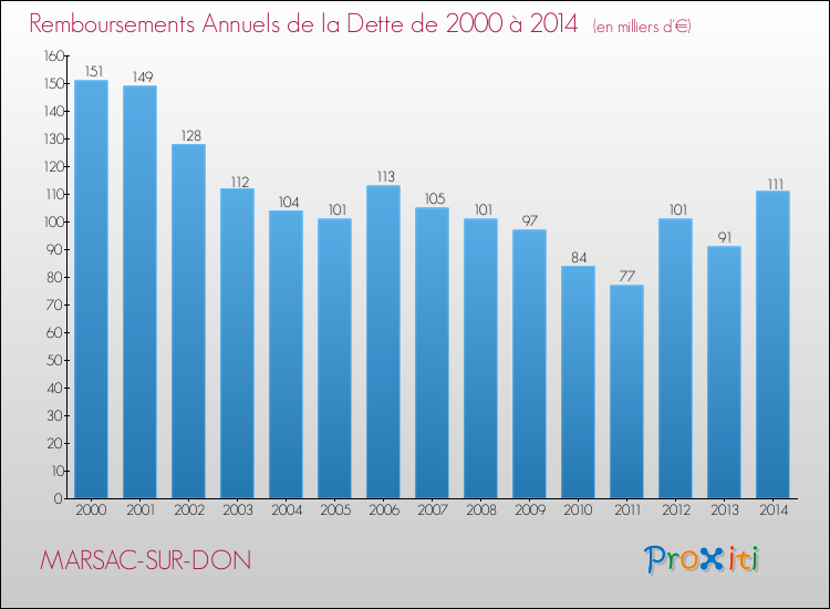 Evolution de l'annuité de la dette pour la commune de MARSAC-SUR-DON de 2000 à 2014 Annuités de la dette pour MARSAC-SUR-DON de 2000 à 2014