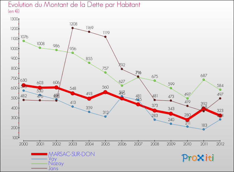 Evolution de la dette par habitant pour la commune de MARSAC-SUR-DON et les communes proches de 2000 à 2012 Comparaison de la dette par habitant pour MARSAC-SUR-DON et les communes voisines de 2000 à 2012
