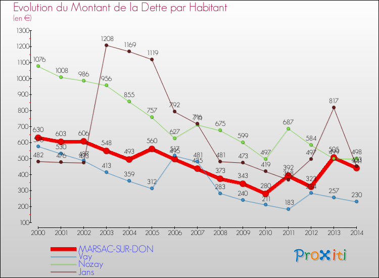 Evolution de la dette par habitant pour la commune de MARSAC-SUR-DON et les communes proches de 2000 à 2014 Comparaison de la dette par habitant pour MARSAC-SUR-DON et les communes voisines de 2000 à 2014