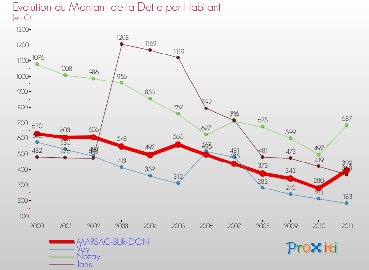 Evolution de la dette par habitant pour la commune de MARSAC-SUR-DON et les communes proches Comparaison de la dette par habitant pour MARSAC-SUR-DON et les communes voisines