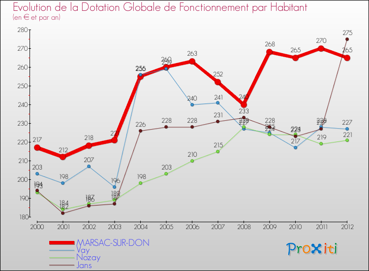 Evolution et montant de la dotation globale de fonctionnement par Habitant pour MARSAC-SUR-DON et les communes proches Comparaison des dotations globales de fonctionnement par habitant pour MARSAC-SUR-DON et les communes voisines