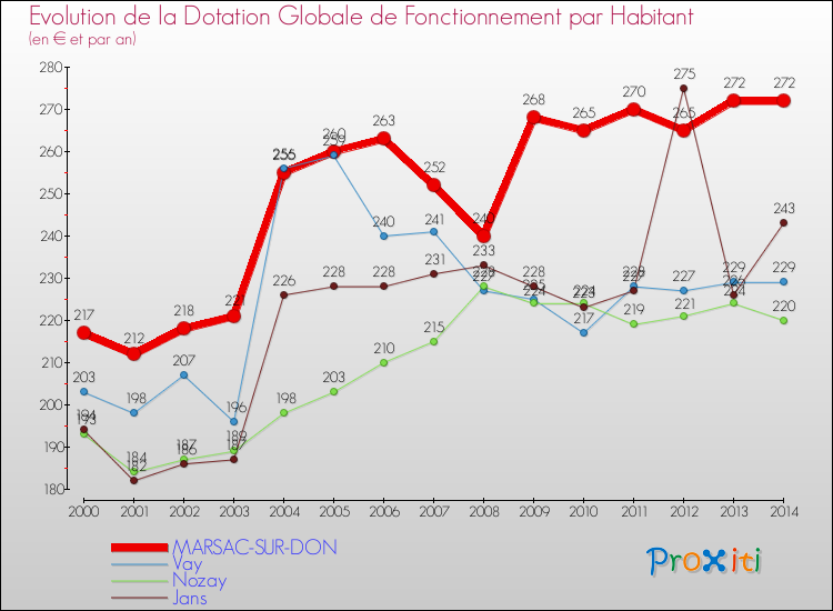 Evolution et montant de la dotation globale de fonctionnement par Habitant pour MARSAC-SUR-DON et les communes proches de 2000 à 2014. Comparaison des dotations globales de fonctionnement par habitant pour MARSAC-SUR-DON et les communes voisines de 2000 à 2014.