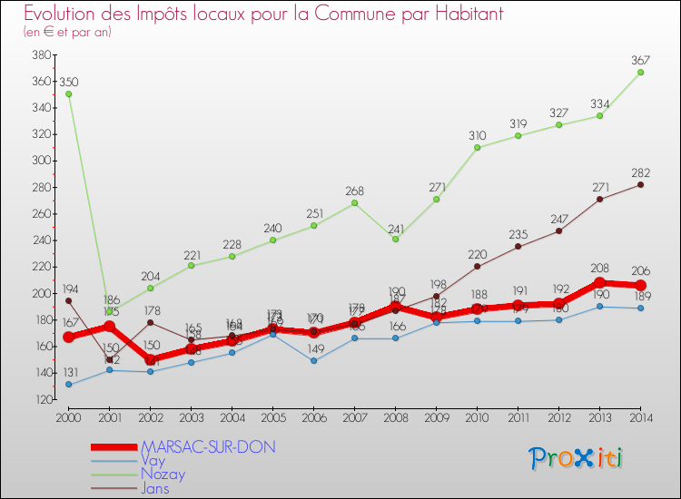 Evolution et montant des impôts locaux par Habitant pour MARSAC-SUR-DON et les communes proches de 2000 à 2014 Comparaison des impôts locaux par habitant pour MARSAC-SUR-DON et les communes voisines de 2000 à 2014
