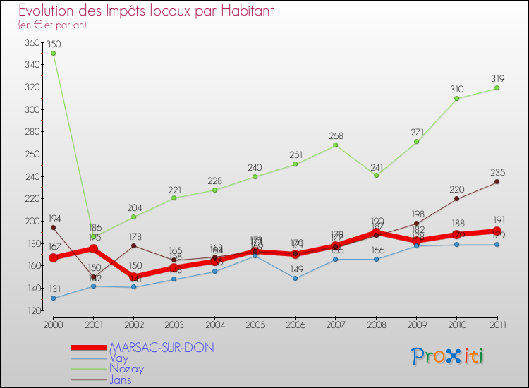 Evolution et montant des impôts locaux par Habitant pour MARSAC-SUR-DON et les communes proches Comparaison des impôts locaux par habitant pour MARSAC-SUR-DON et les communes voisines