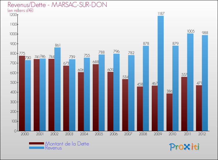 Evolution comparée de la dette et des revenus pour la commune de MARSAC-SUR-DON de 2000 à 2012 Comparaison de la dette et des revenus pour MARSAC-SUR-DON de 2000 à 2012