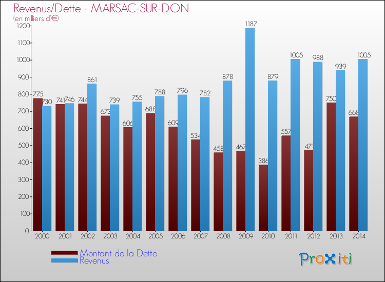Evolution comparée de la dette et des revenus pour la commune de MARSAC-SUR-DON de 2000 à 2014 Comparaison de la dette et des revenus pour MARSAC-SUR-DON de 2000 à 2014