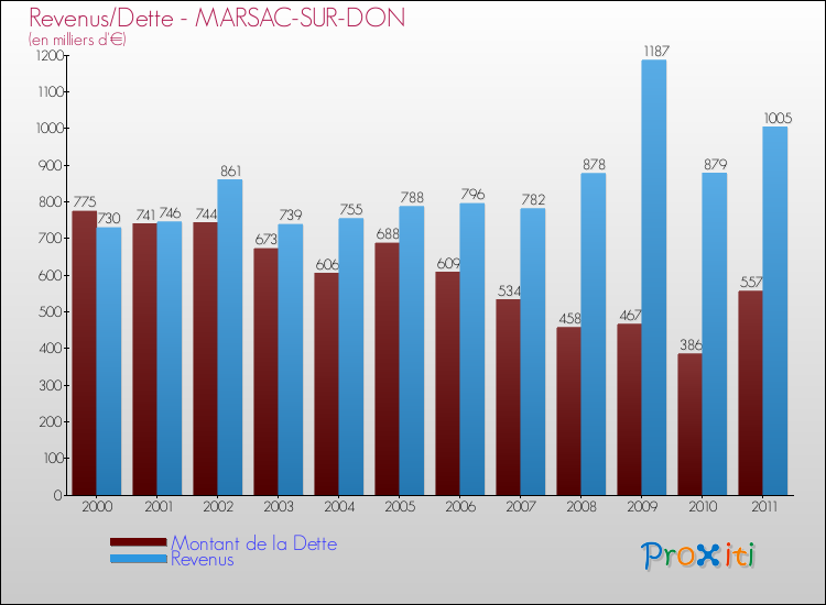 Evolution comparée de la dette et des revenus pour la commune de MARSAC-SUR-DON de 2000 à 2011 Comparaison de la dette et des revenus pour MARSAC-SUR-DON de 2000 à 2011