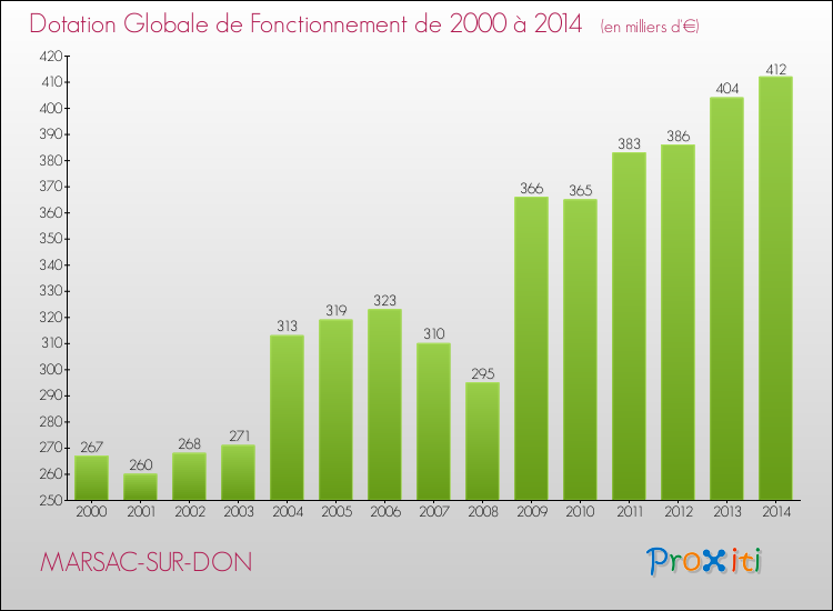 Evolution du montant de la Dotation Globale de Fonctionnement pour la commune de MARSAC-SUR-DON de 2000 à 2014 Evolution du montant de la Dotation Globale de Fonctionnement pour MARSAC-SUR-DON de 2000 à 2014