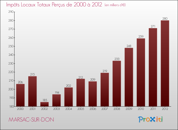 Evolution des Impôts Locaux pour la commune de MARSAC-SUR-DON de 2000 à 2012 Evolution des Impôts Locaux pour MARSAC-SUR-DON de 2000 à 2012