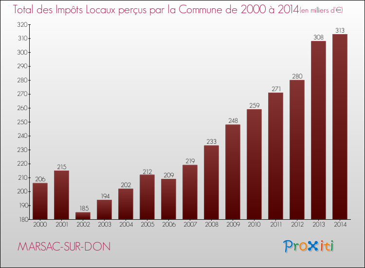 Evolution des Impôts Locaux pour la commune de MARSAC-SUR-DON de 2000 à 2014 Evolution des Impôts Locaux pour MARSAC-SUR-DON de 2000 à 2014