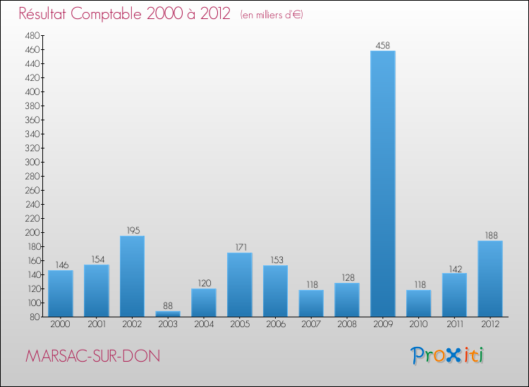 Evolution du résultat comptable pour la commune de MARSAC-SUR-DON de 2000 à 2012 Evolution du résultat comptable pour MARSAC-SUR-DON de 2000 à 2012
