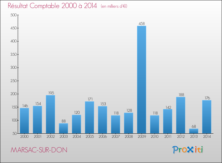 Evolution du résultat comptable pour la commune de MARSAC-SUR-DON de 2000 à 2014 Evolution du résultat comptable pour MARSAC-SUR-DON de 2000 à 2014