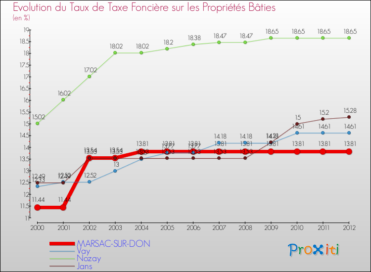Evolution du taux de la taxe foncière sur le bati pour MARSAC-SUR-DON et les communes proches de 2000 à 2012 Comparaison des taux de taxe foncière sur le bati pour MARSAC-SUR-DON et les communes voisines de 2000 à 2012