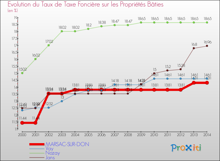 Evolution du taux de la taxe foncière sur le bati pour MARSAC-SUR-DON et les communes proches de 2000 à 2014 Comparaison des taux de taxe foncière sur le bati pour MARSAC-SUR-DON et les communes voisines de 2000 à 2014